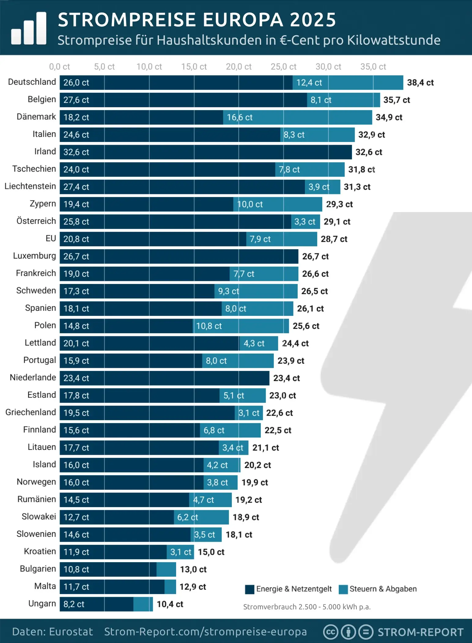 Strompreise Europa Länder Ranking