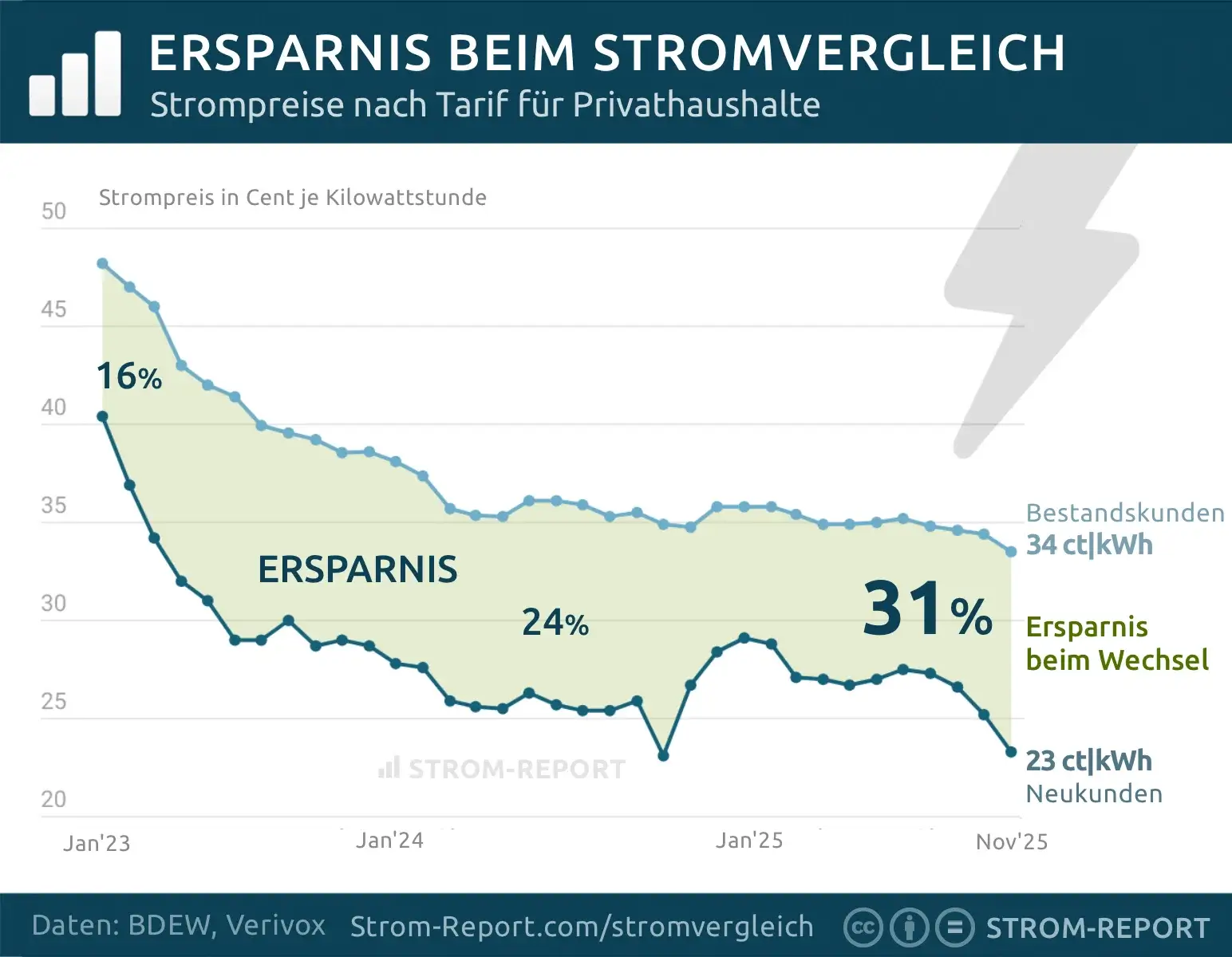 Stromvergleich 2025 Ersparnis 
