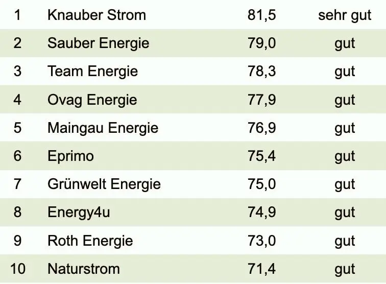 Bester Stromanbieter DISQ