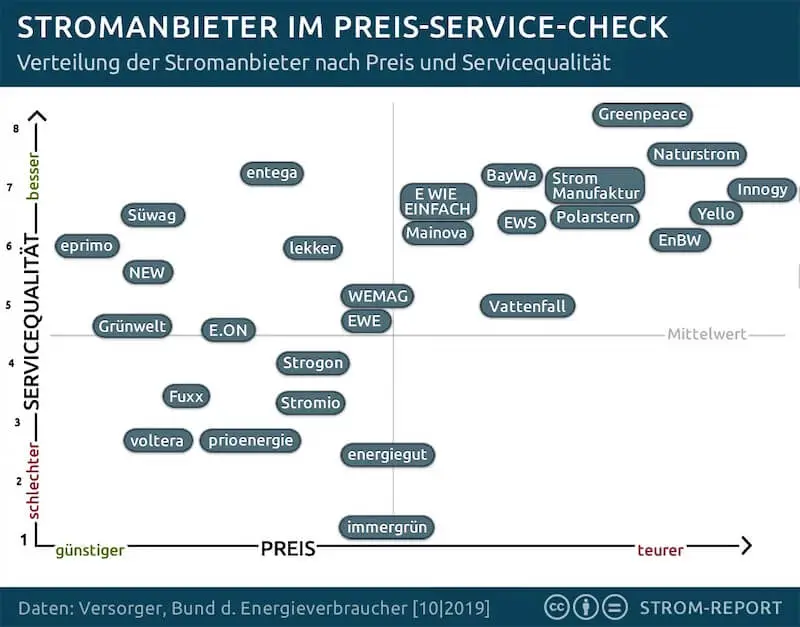 Ranking der besten stromanbieter