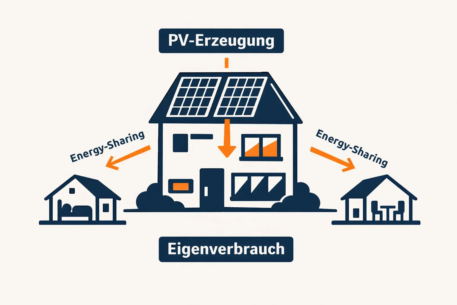 energy-sharing