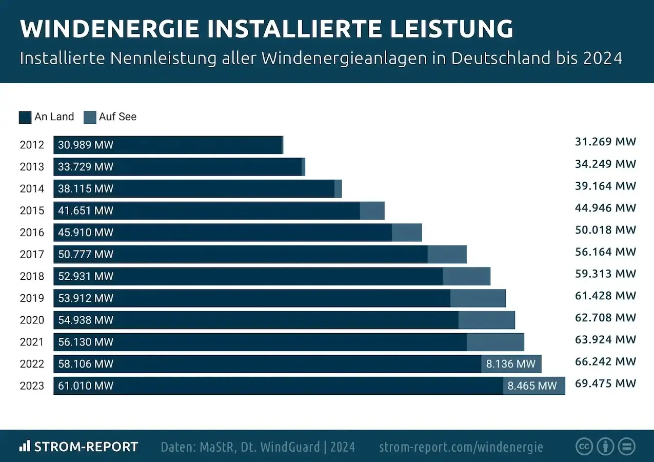 installierte windenergie leistung deutschland chart