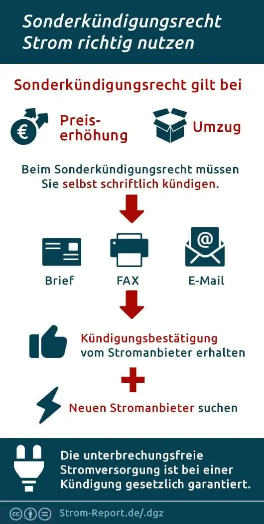 So funktioniert das Sonderkündigungsrecht Strom