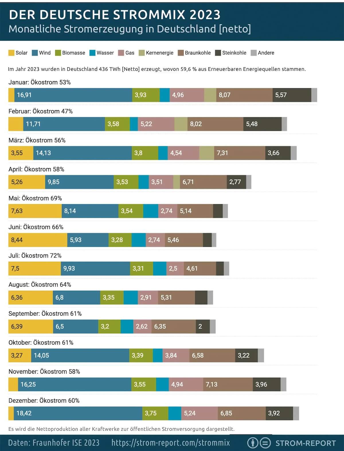 Entwicklung des deutschen Strommix im Jahresverlauf