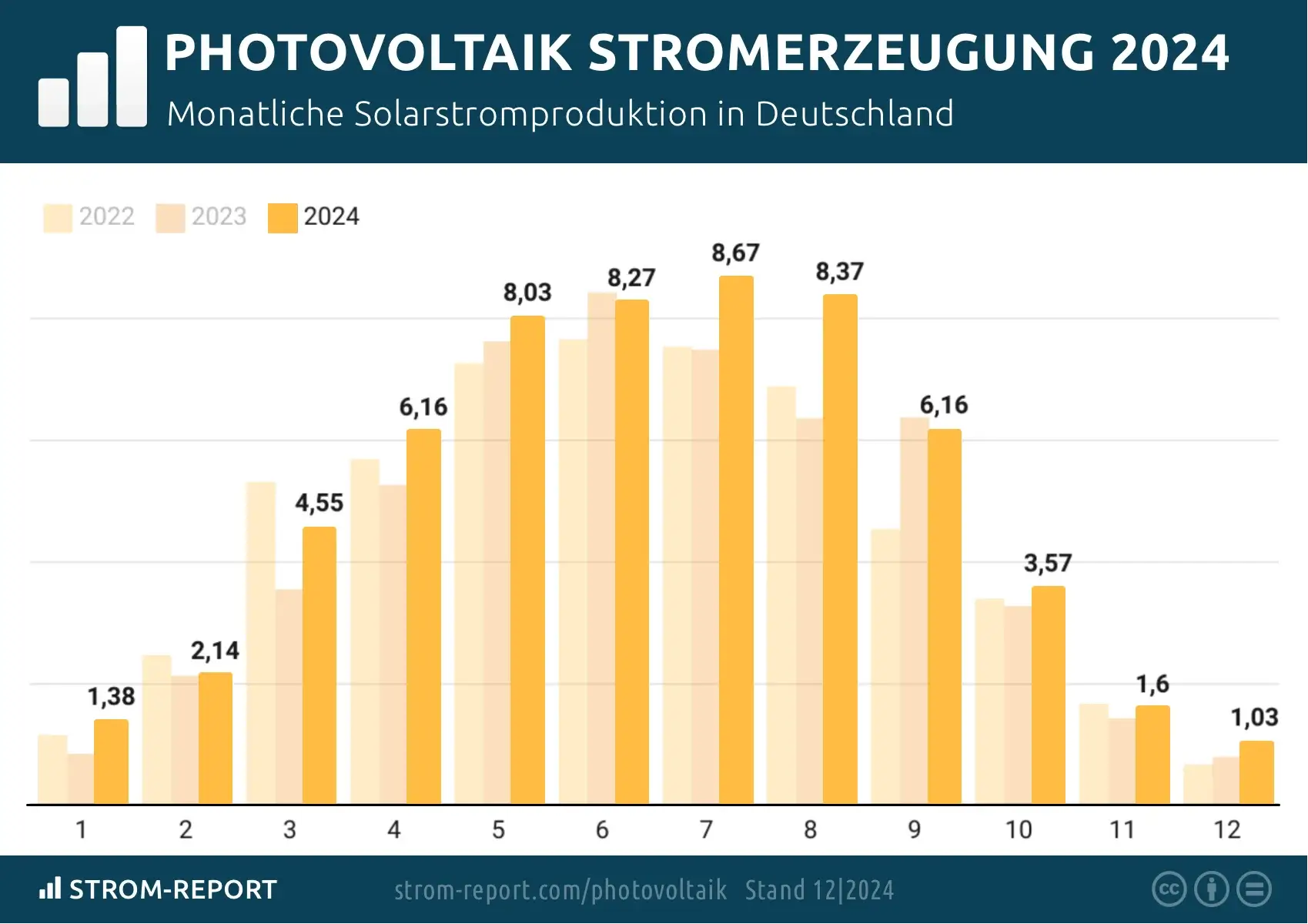 Photovoltaik stromerzeugung 2024