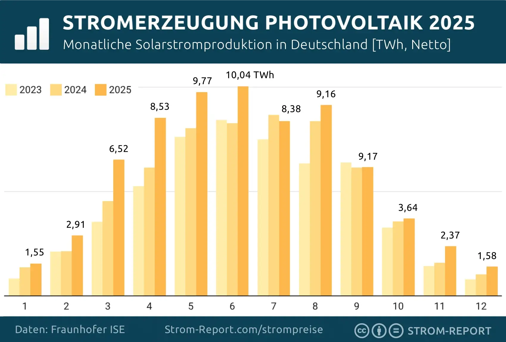 Photovoltaik stromerzeugung 2024