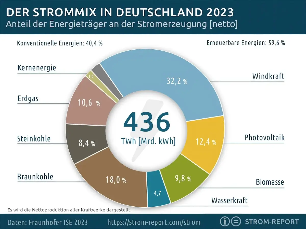 Strommix Deutschland 2023, Stromerzeugung nach Energieträgern