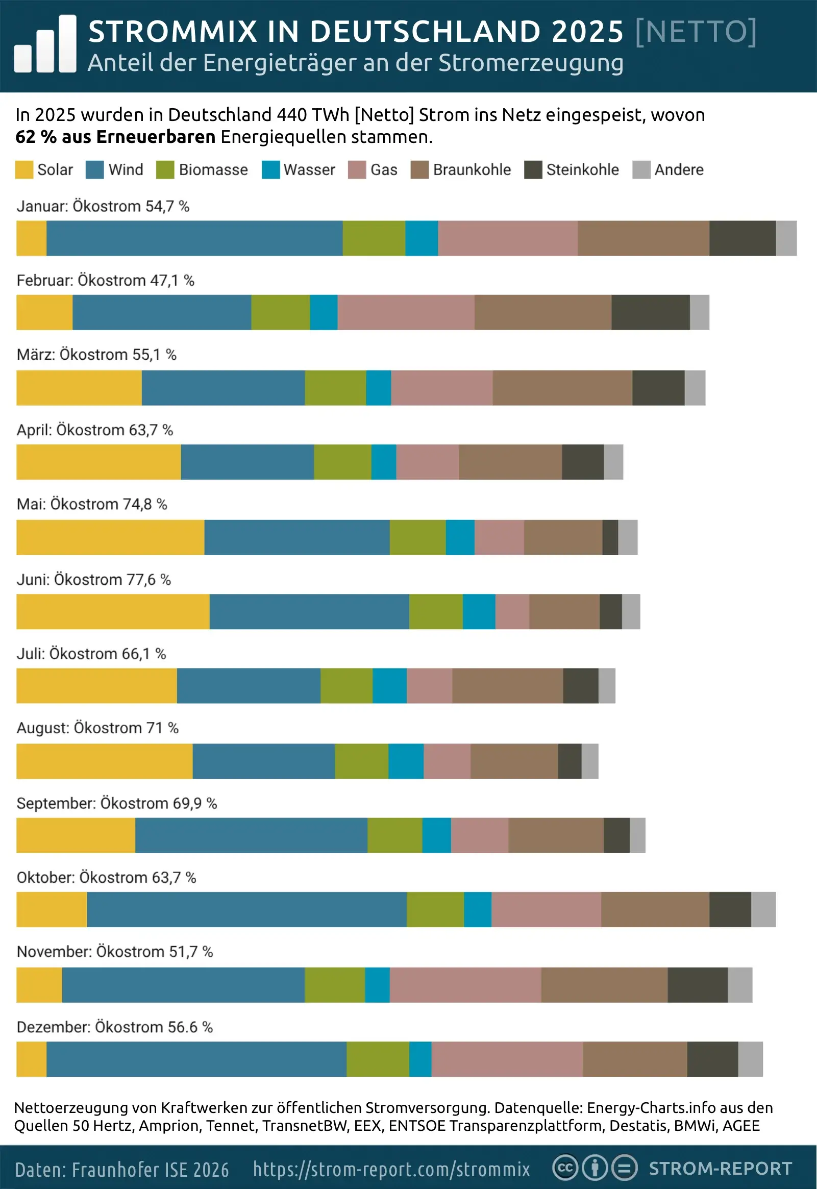 Monatliche Stromerzeugung in Deutschland 2025