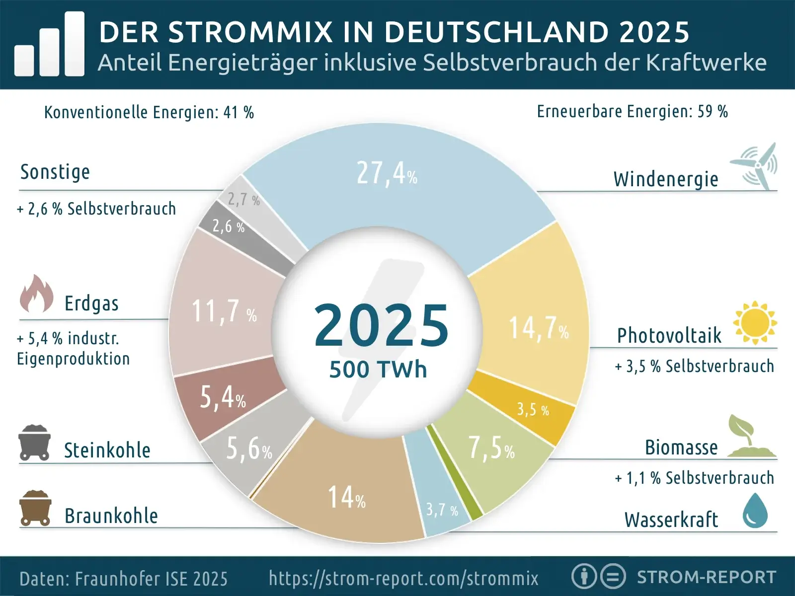 Strommix 2025 inkl. Selbstverbrauch 