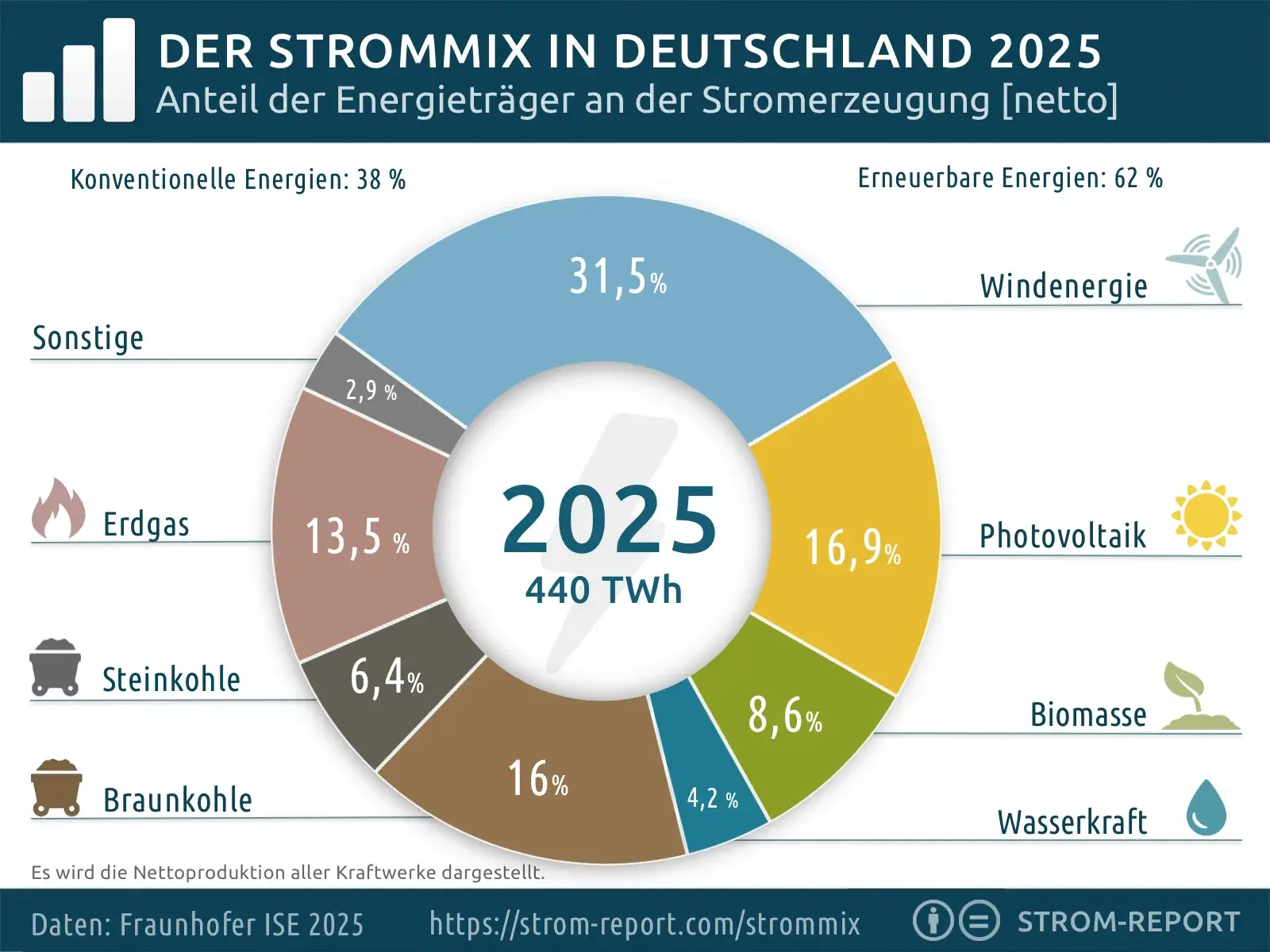 strommix 2025