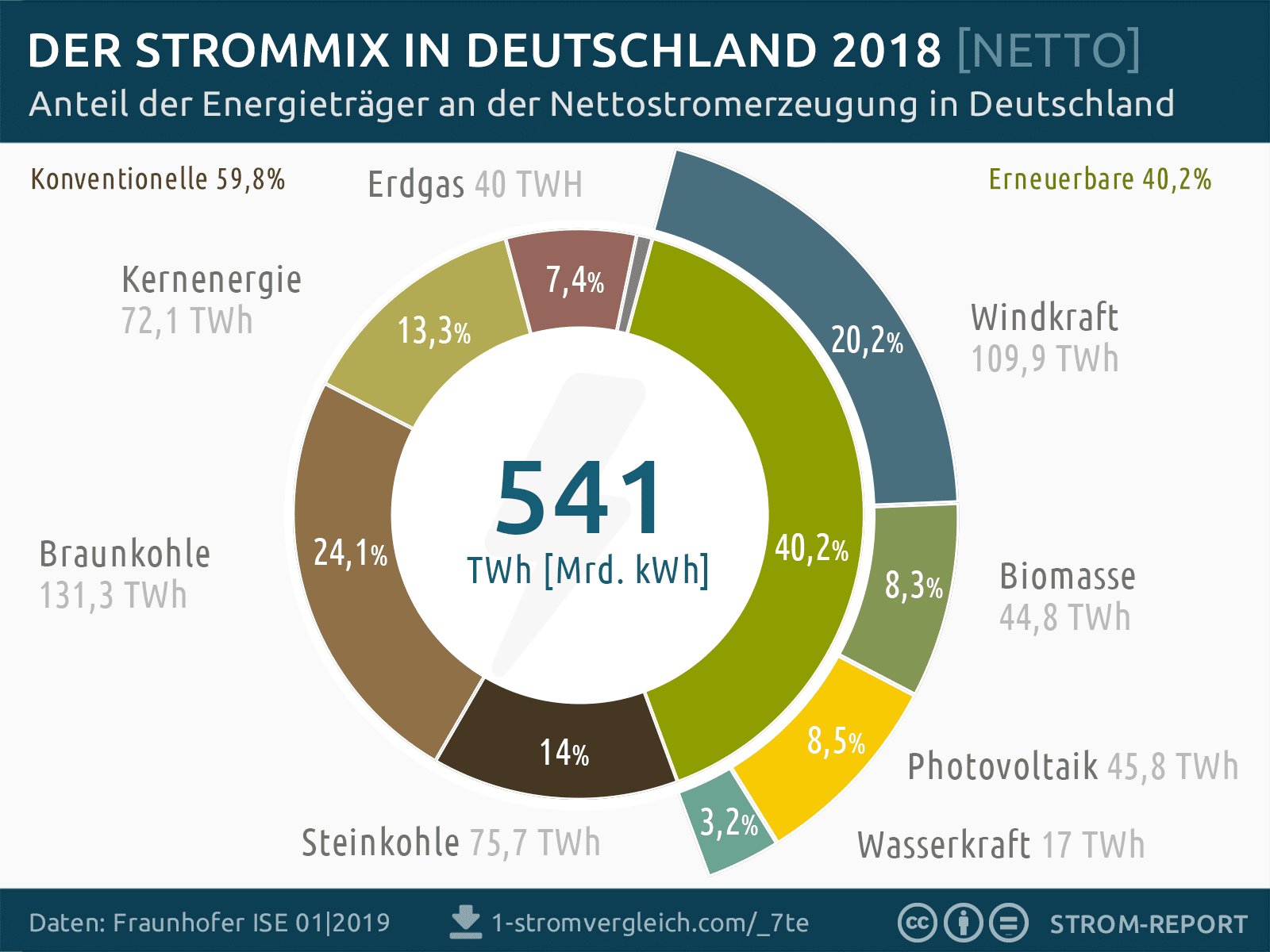 strommix 2018