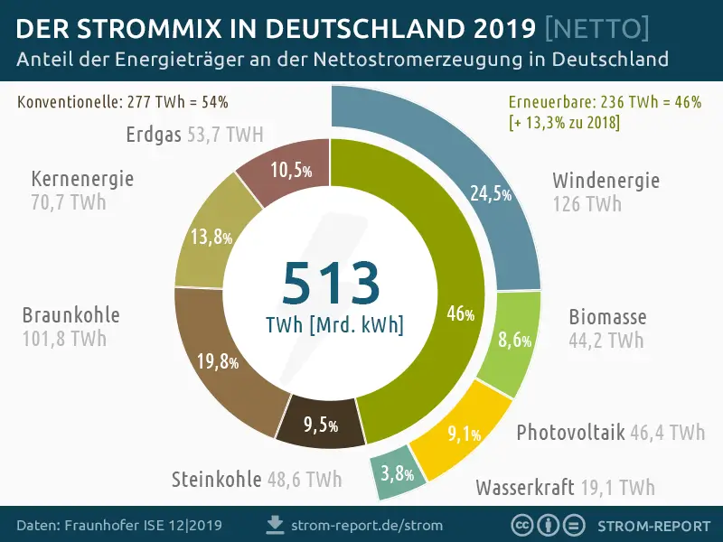 strommix 2019