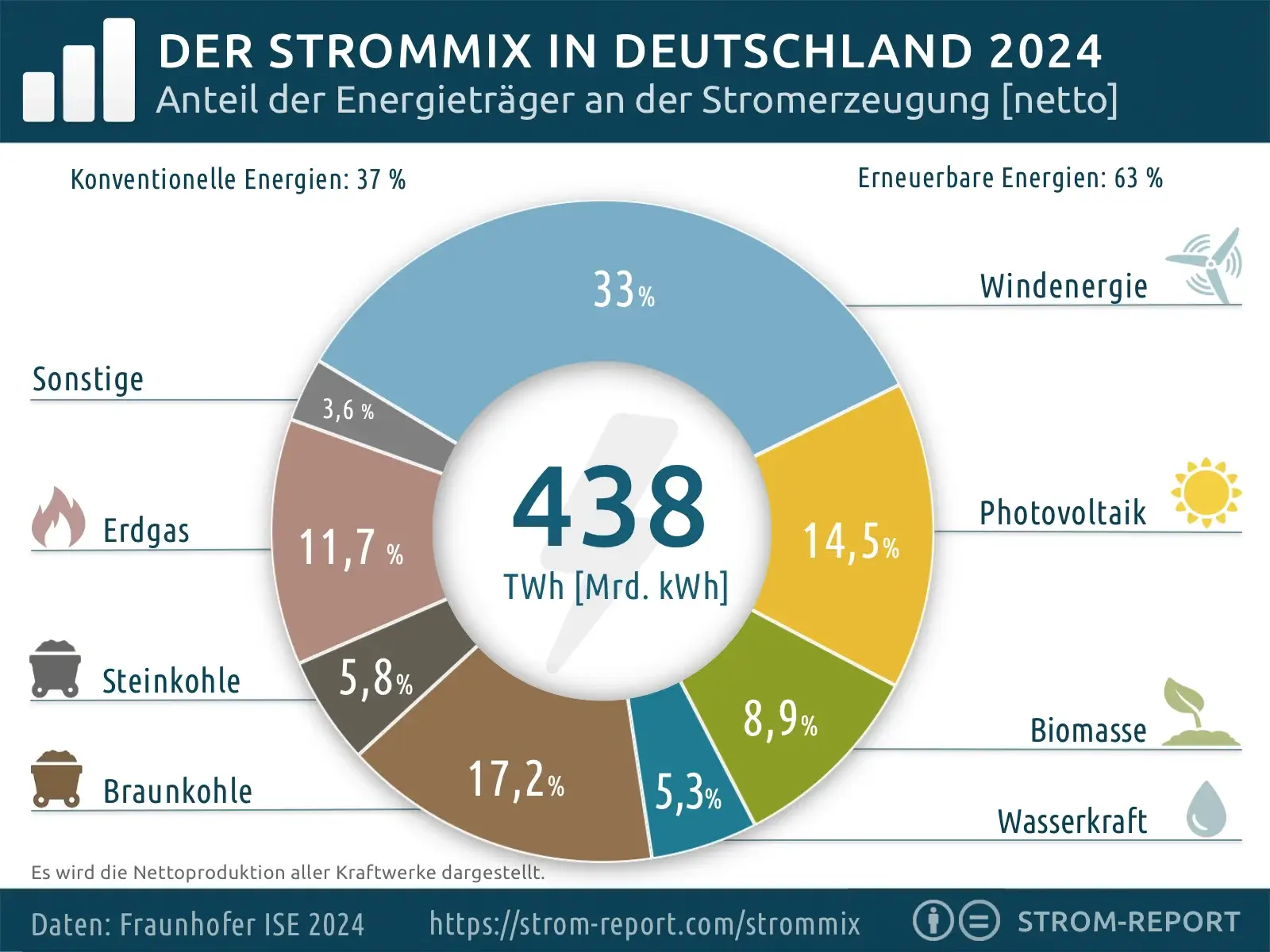 Strommix 2024 Deutschland