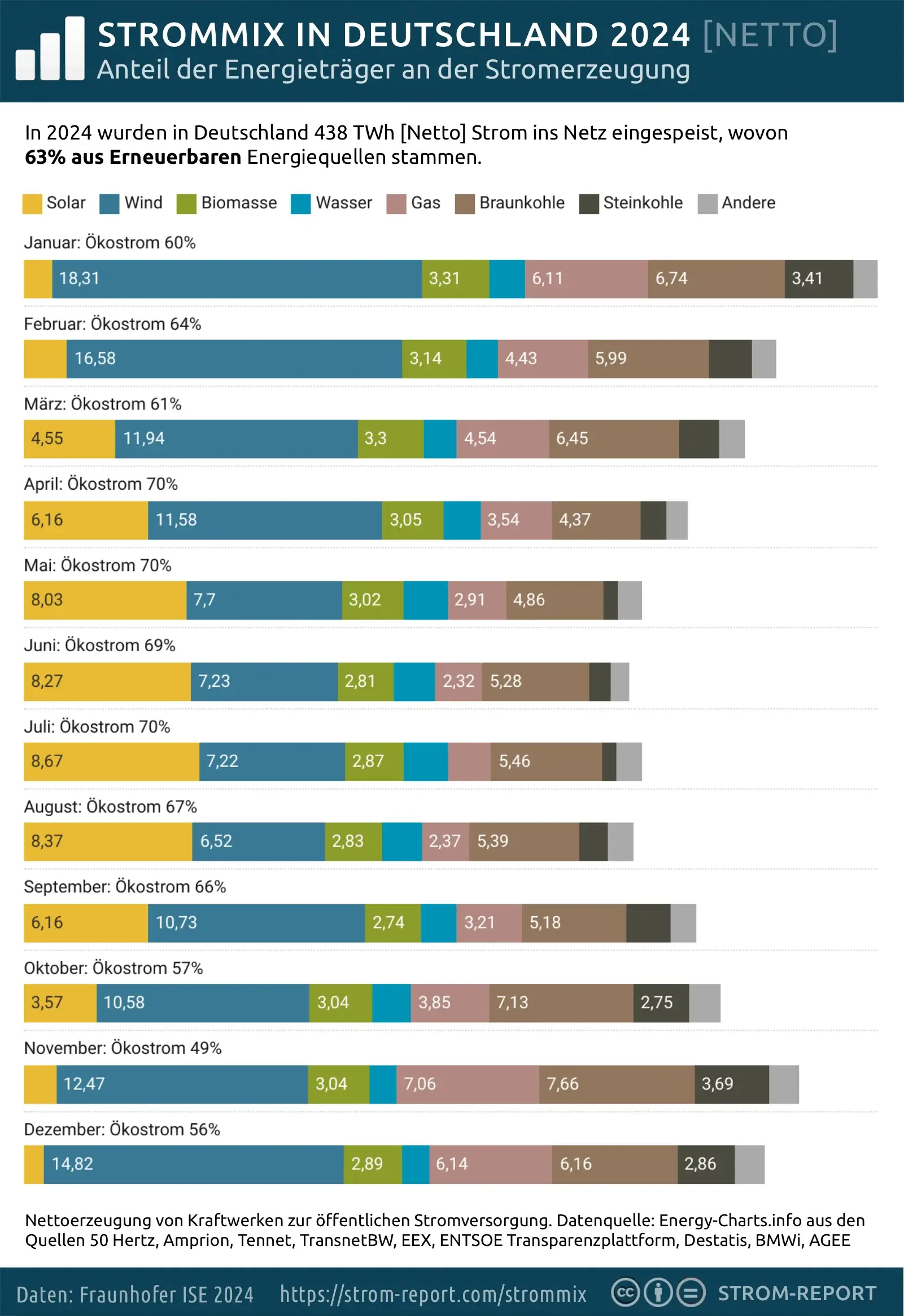 Stromerzeugung 2024 in Deutschland nach Energiequellen