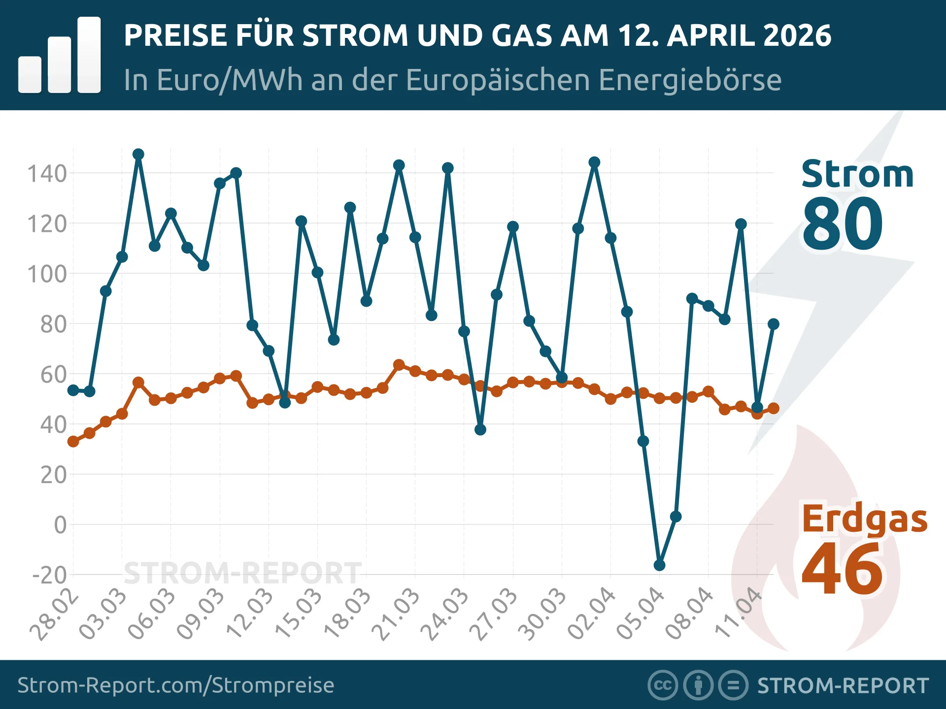 Tagesaktueller Gas- & Strompreis an der EEX (Spot, Day Ahead, Volume)