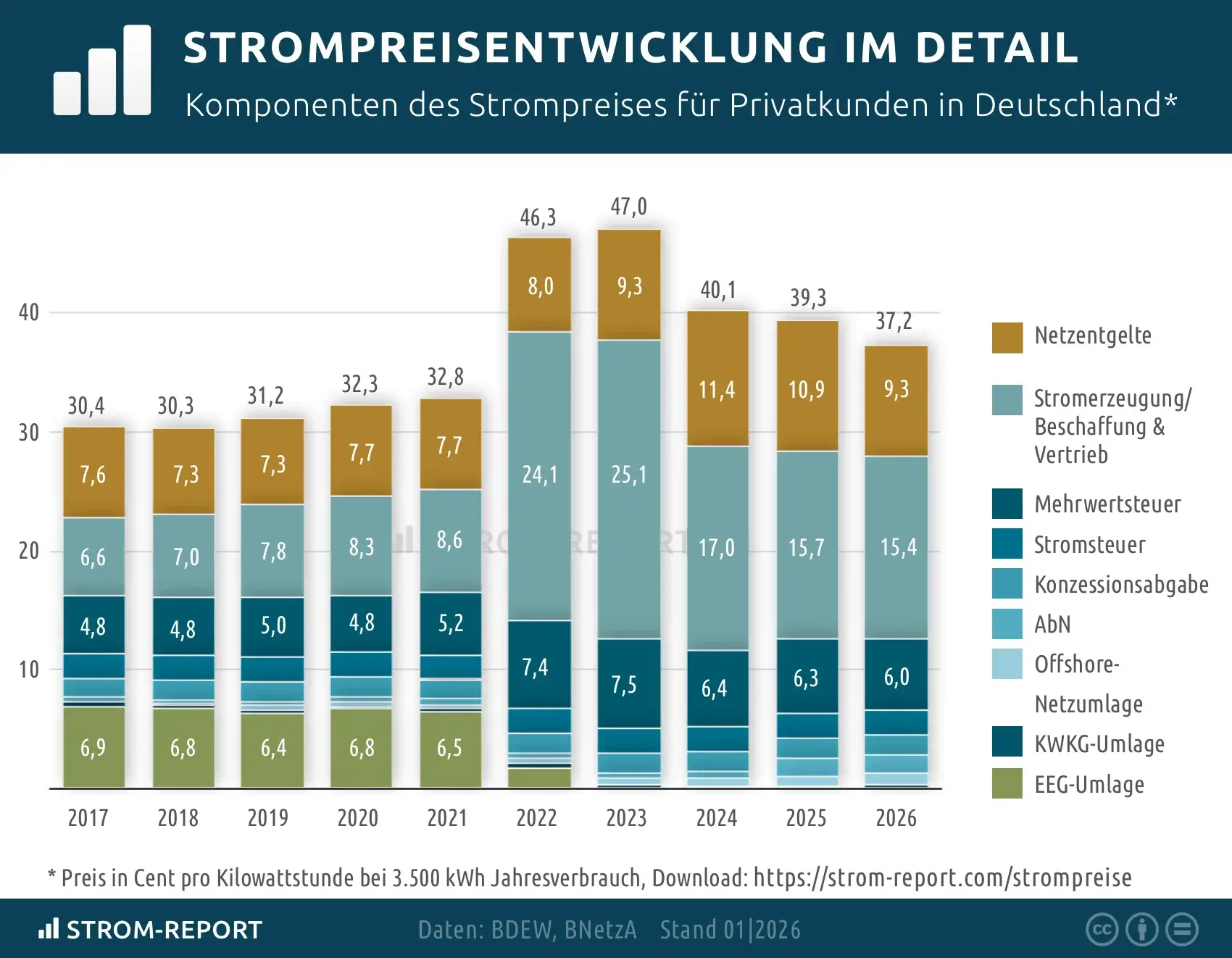 Strompreiszusammensetzung 2025