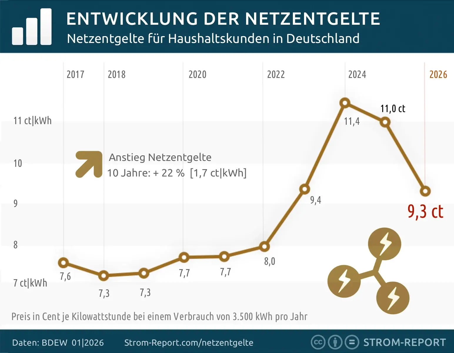 Strompreisentwicklung Netzentgelte bis 2025