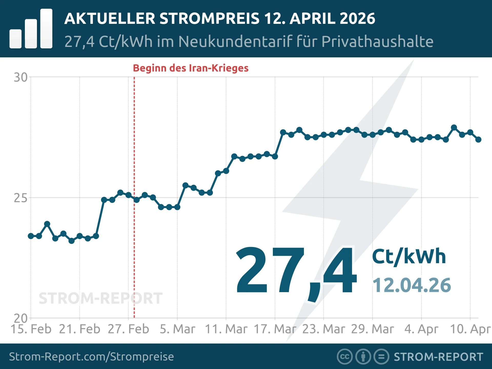 Tagesaktueller Strompreis für private Verbraucher (bundesdeutscher Schnitt)