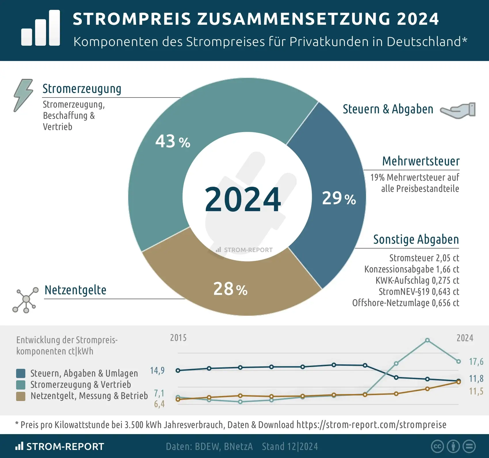 Strompreiszusammensetzung 2024