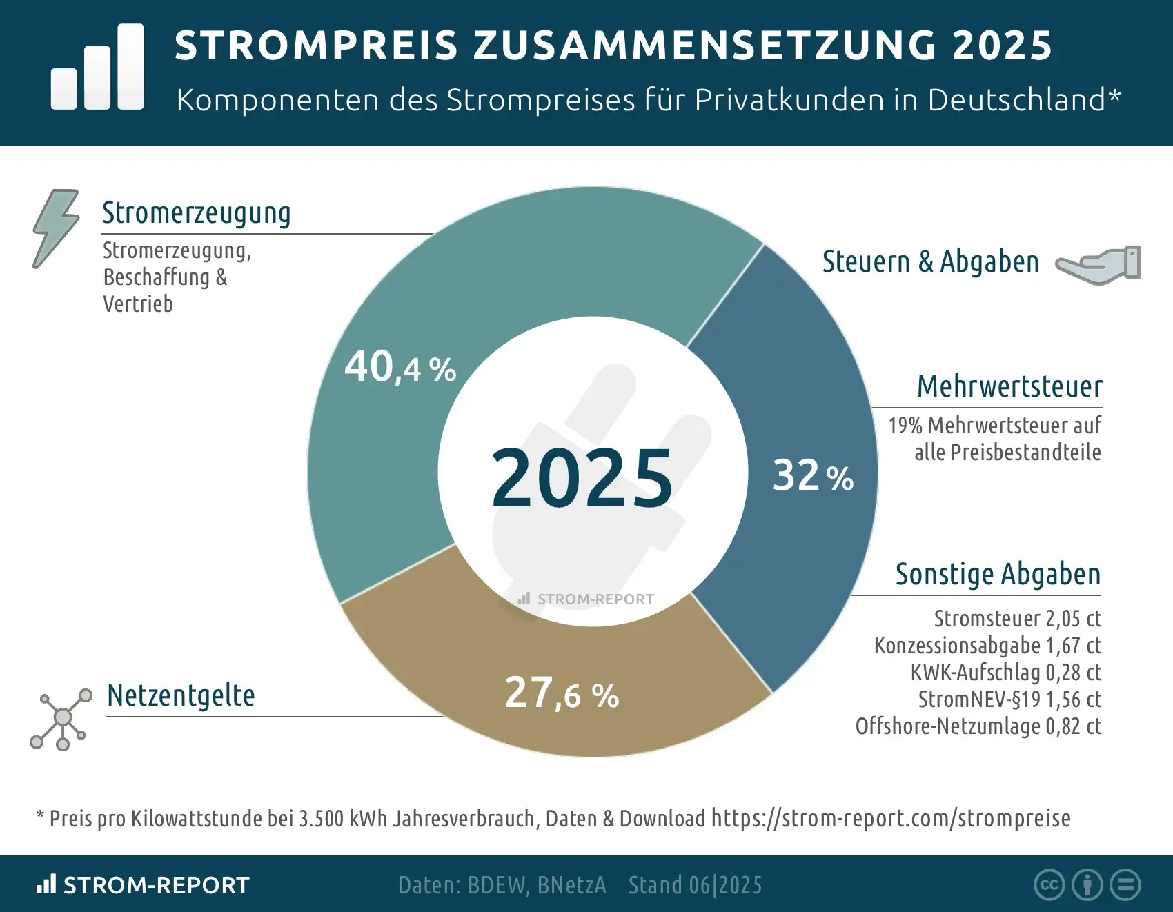 Strompreis Zusammensetzung