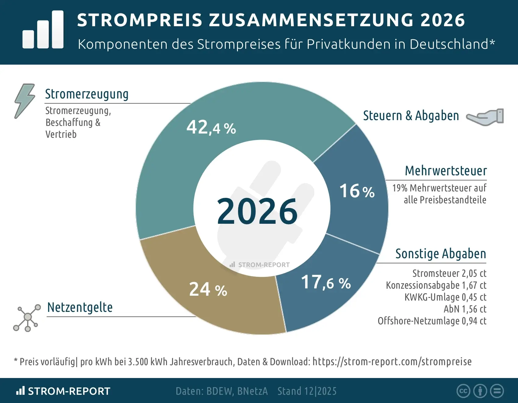 Strompreiszusammensetzung 2026