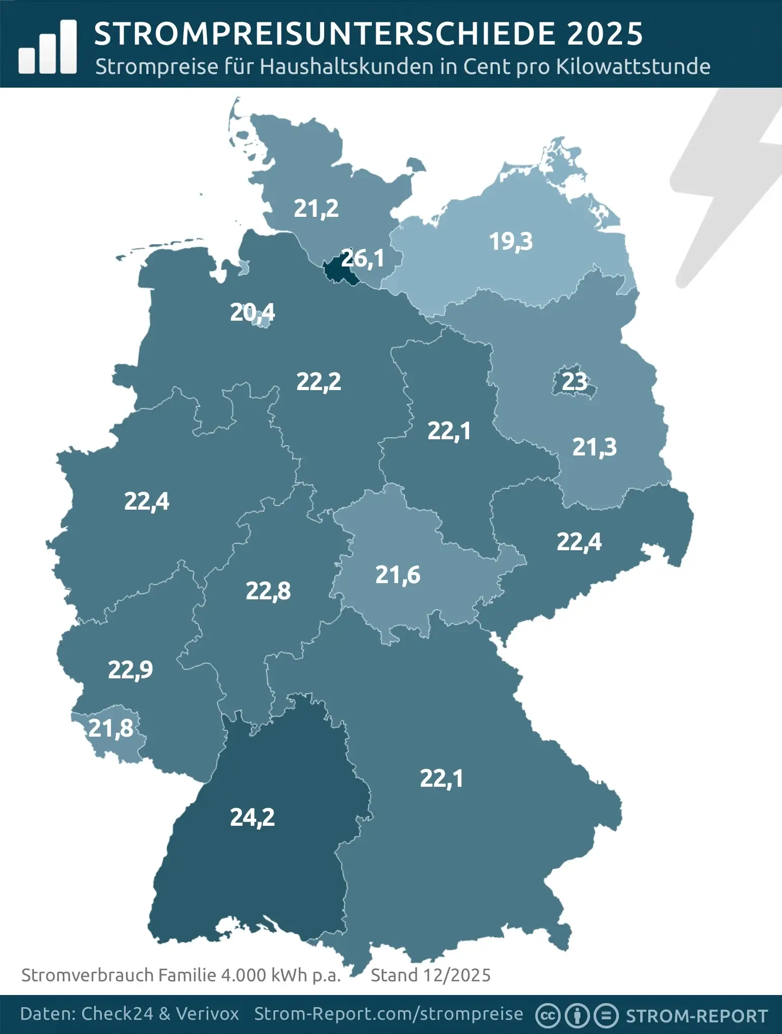 Strompreise pro Bundesland (Neukunden)