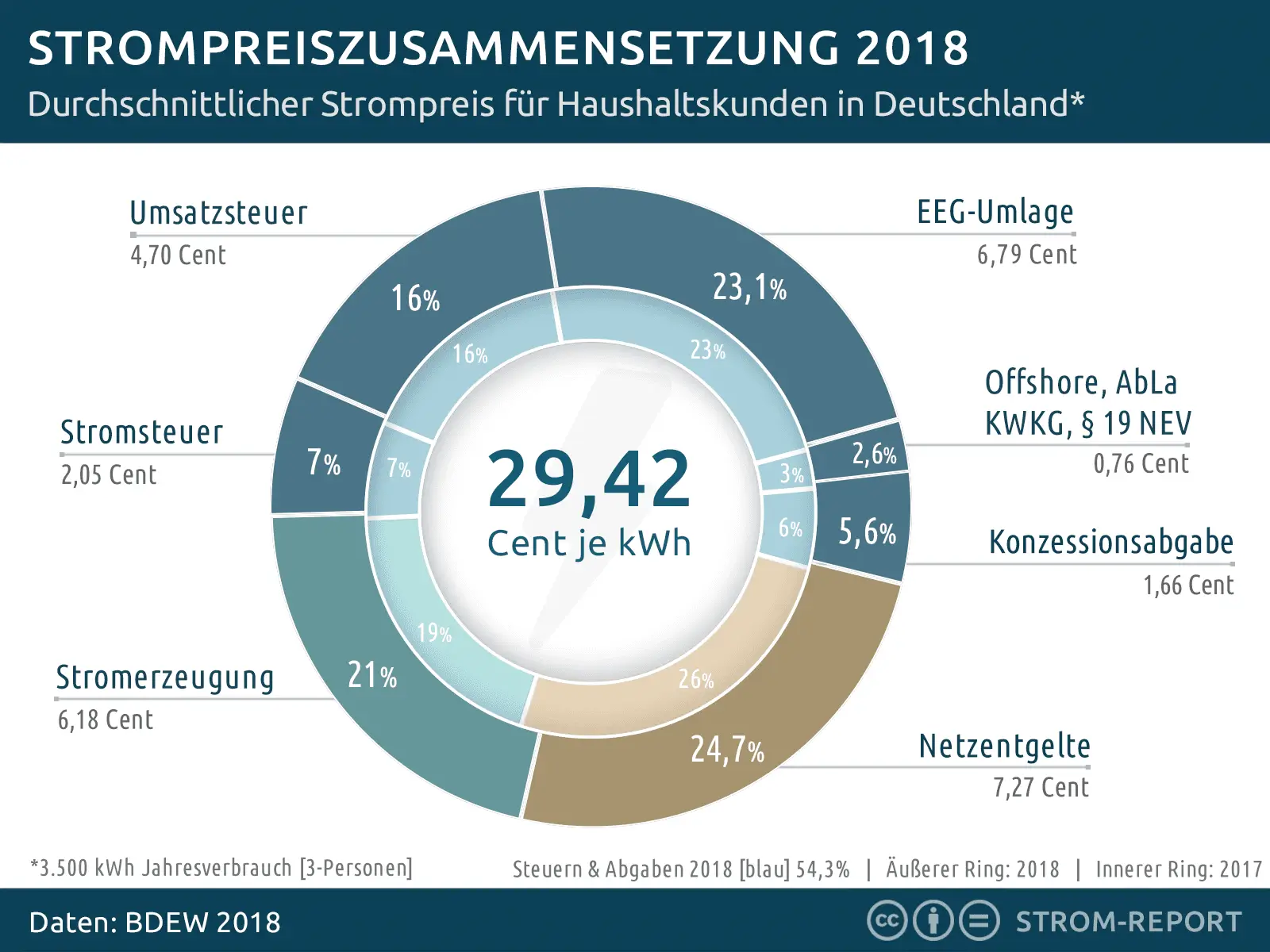 Bestandteile des Strompreises in Deutschland 2018 